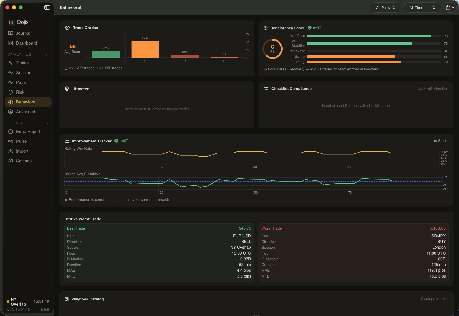 Discipline score A grade, trade grade distribution, consistency score, emotional P&L, and checklist compliance