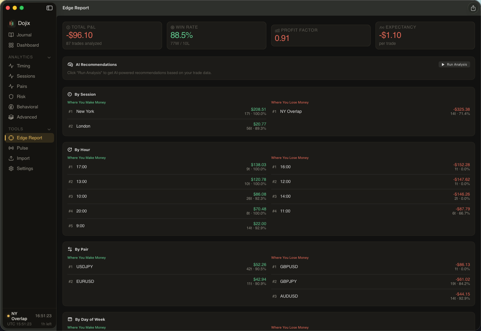 Edge Report ranking top sessions and hours by profit with AI-powered recommendations