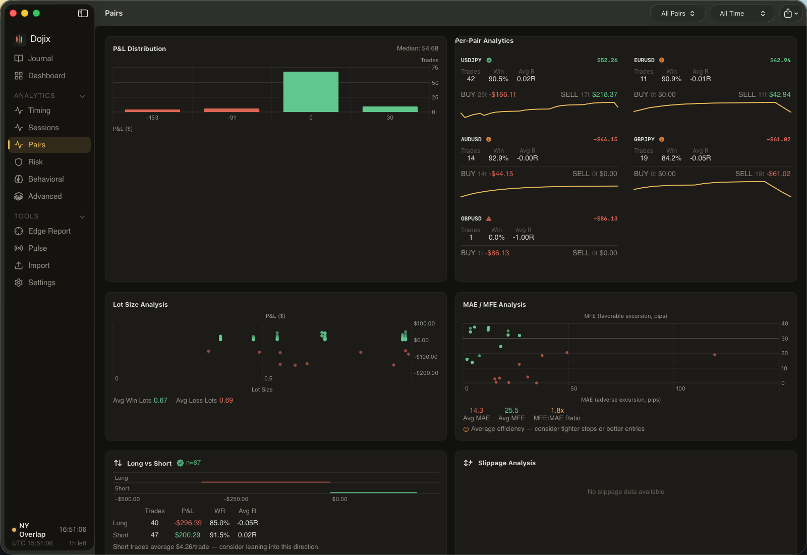 Pairs tab with win/loss distribution, pair analytics, and directional edge analysis