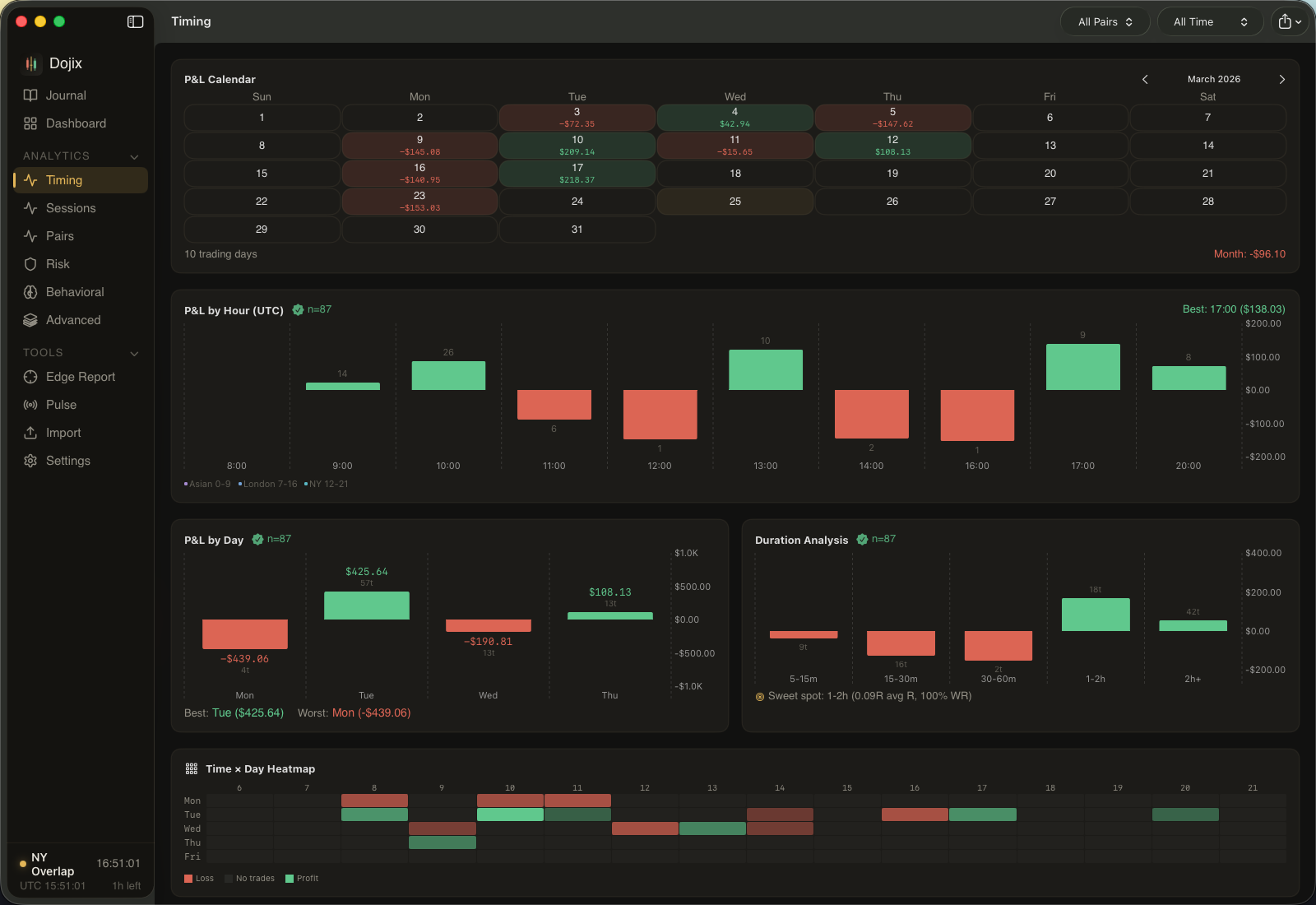 Timing tab with trade calendar, hourly P&L chart, day-of-week breakdown, and duration analysis